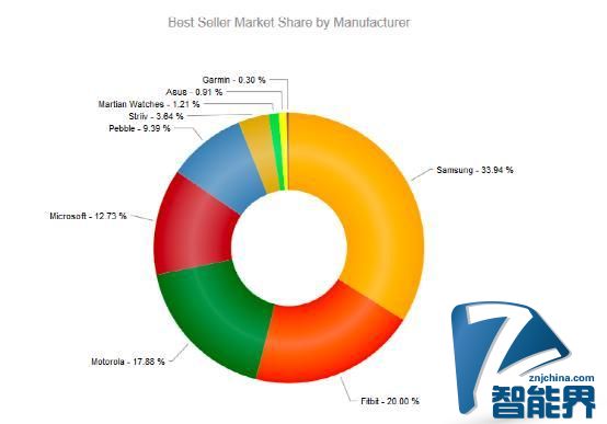 哪家的智能手表/手環最受大家歡迎？