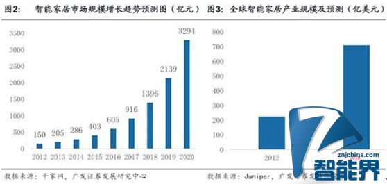 行業標準統一后，智能家居就萬事大吉？