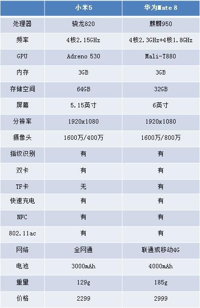 中端機實力的較量 買小米5還是華為Mate 8