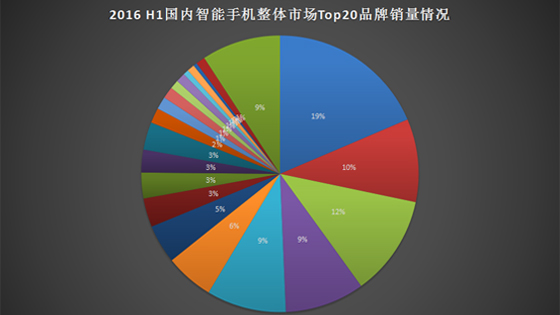 2016年上半年手機銷量出爐：華為、OPPO、蘋果分列前三