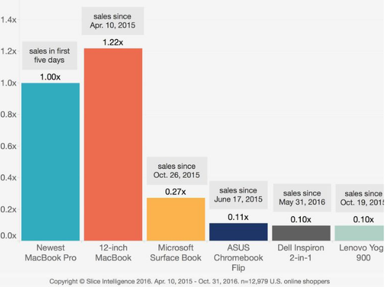 用戶憋太久了？新MacBook Pro網上銷售額很好