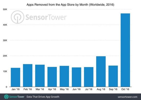 蘋果10月份從應用店中移除4.73萬過時iOS應用