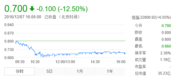 樂視停牌酷派受累暴跌 南下資金乘機成交1199萬港元