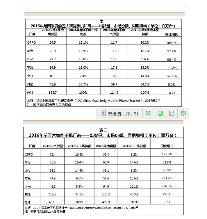 IDC：OPPO成2016年中國智能手機出貨量第一